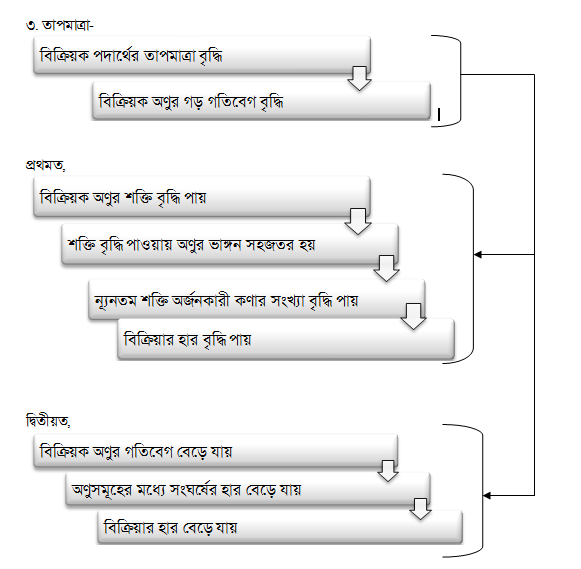 রাসায়নিক গতিবিদ্যা-৩-তাপমাত্রা