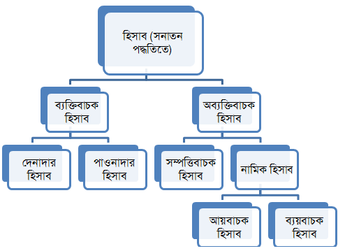 সনাতন পদ্ধতিতে হিসাব