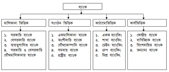 ব্যাংকের শ্রেণীবিভাগ