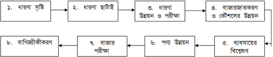 পণ্য উন্নয়নের স্তর বা পদক্ষেপসমূহ